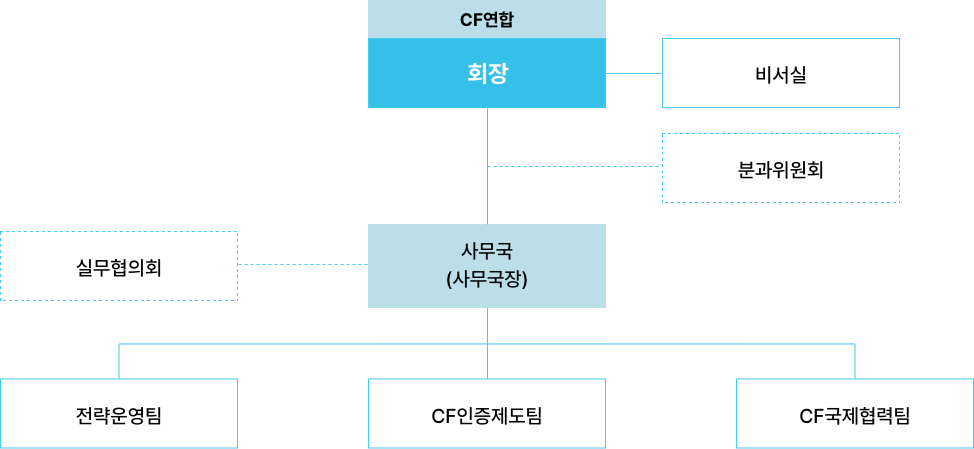 조직도